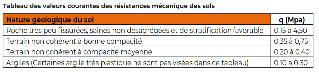Tableau_valeurs_courantes_resistance_mecanique_des_sols
